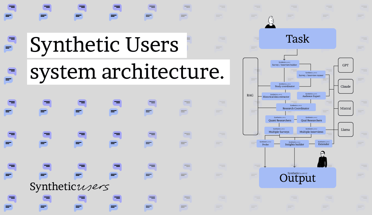 Synthetic Users system architecture (the simplified version ...